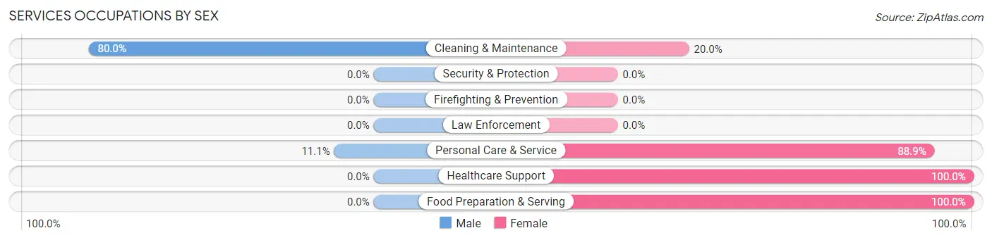 Services Occupations by Sex in Zip Code 66773
