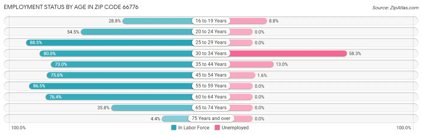 Employment Status by Age in Zip Code 66776