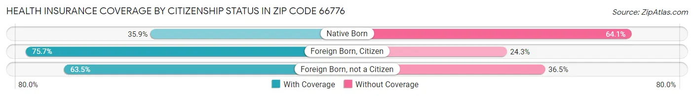 Health Insurance Coverage by Citizenship Status in Zip Code 66776