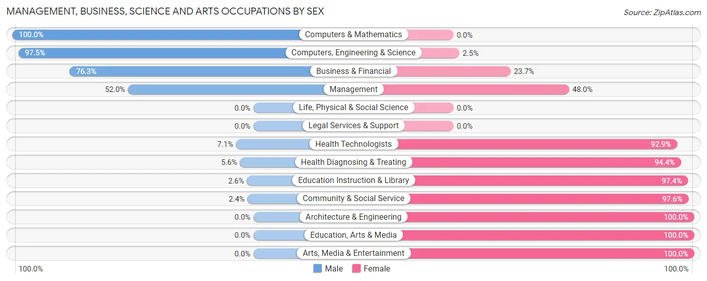 Management, Business, Science and Arts Occupations by Sex in Zip Code 66776