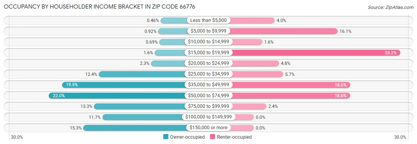 Occupancy by Householder Income Bracket in Zip Code 66776