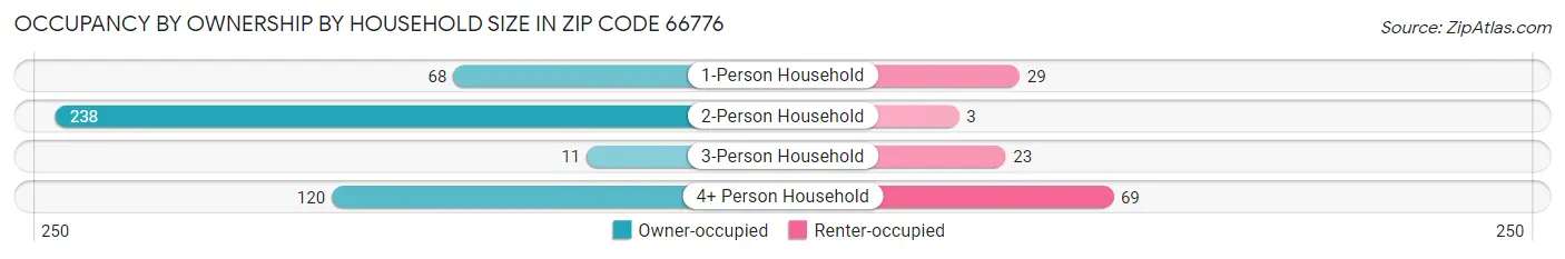 Occupancy by Ownership by Household Size in Zip Code 66776