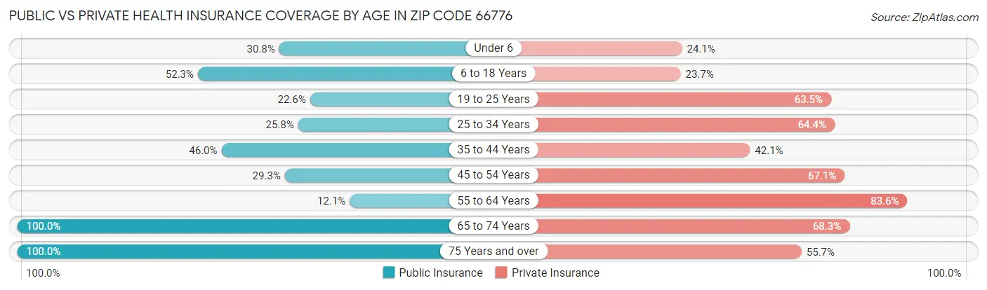 Public vs Private Health Insurance Coverage by Age in Zip Code 66776