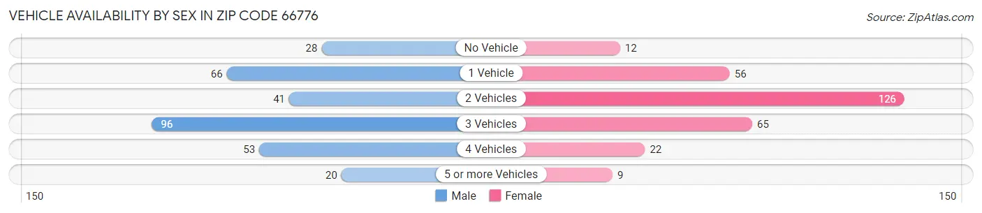 Vehicle Availability by Sex in Zip Code 66776