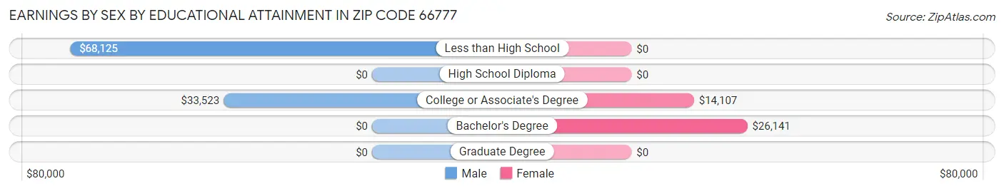 Earnings by Sex by Educational Attainment in Zip Code 66777