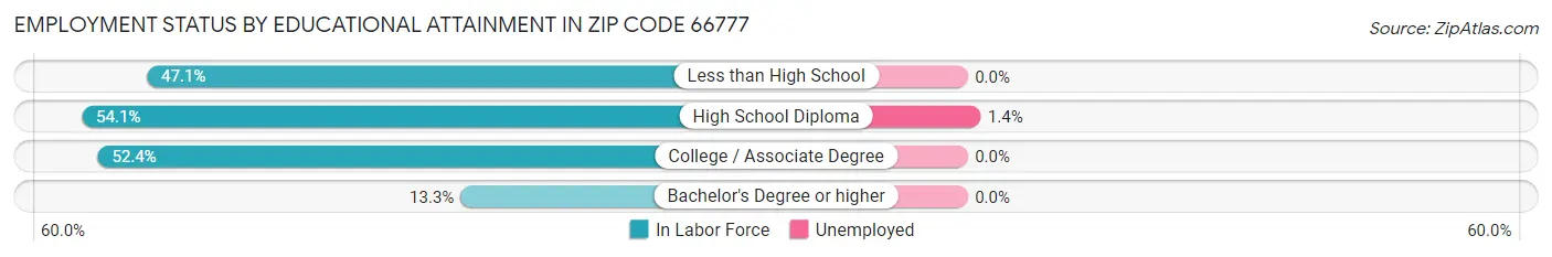 Employment Status by Educational Attainment in Zip Code 66777