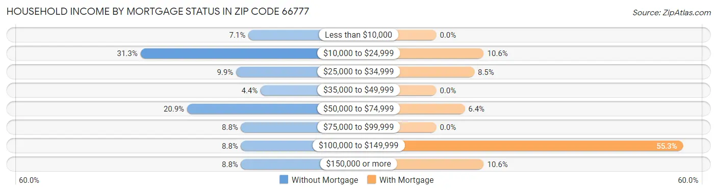 Household Income by Mortgage Status in Zip Code 66777