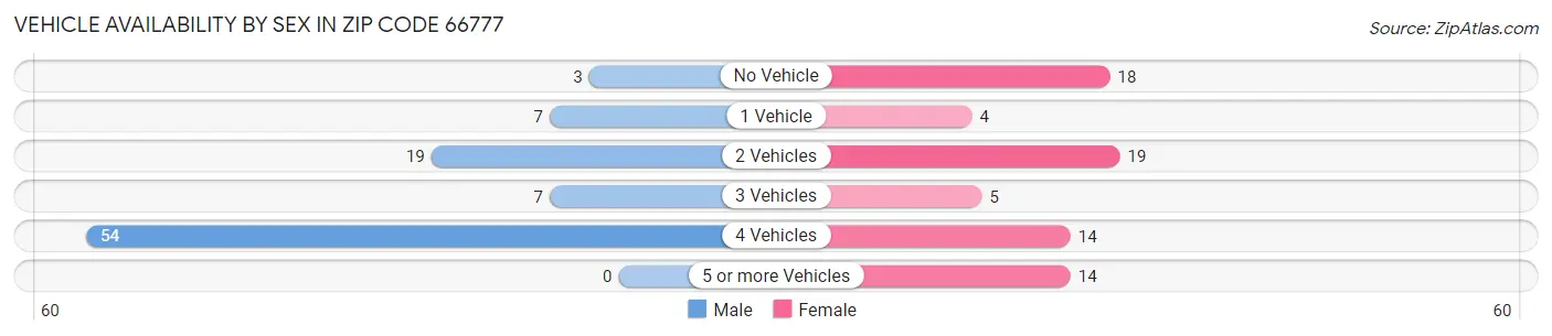 Vehicle Availability by Sex in Zip Code 66777