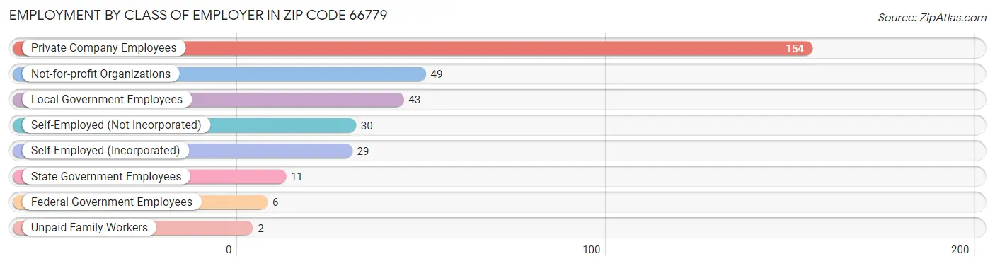 Employment by Class of Employer in Zip Code 66779