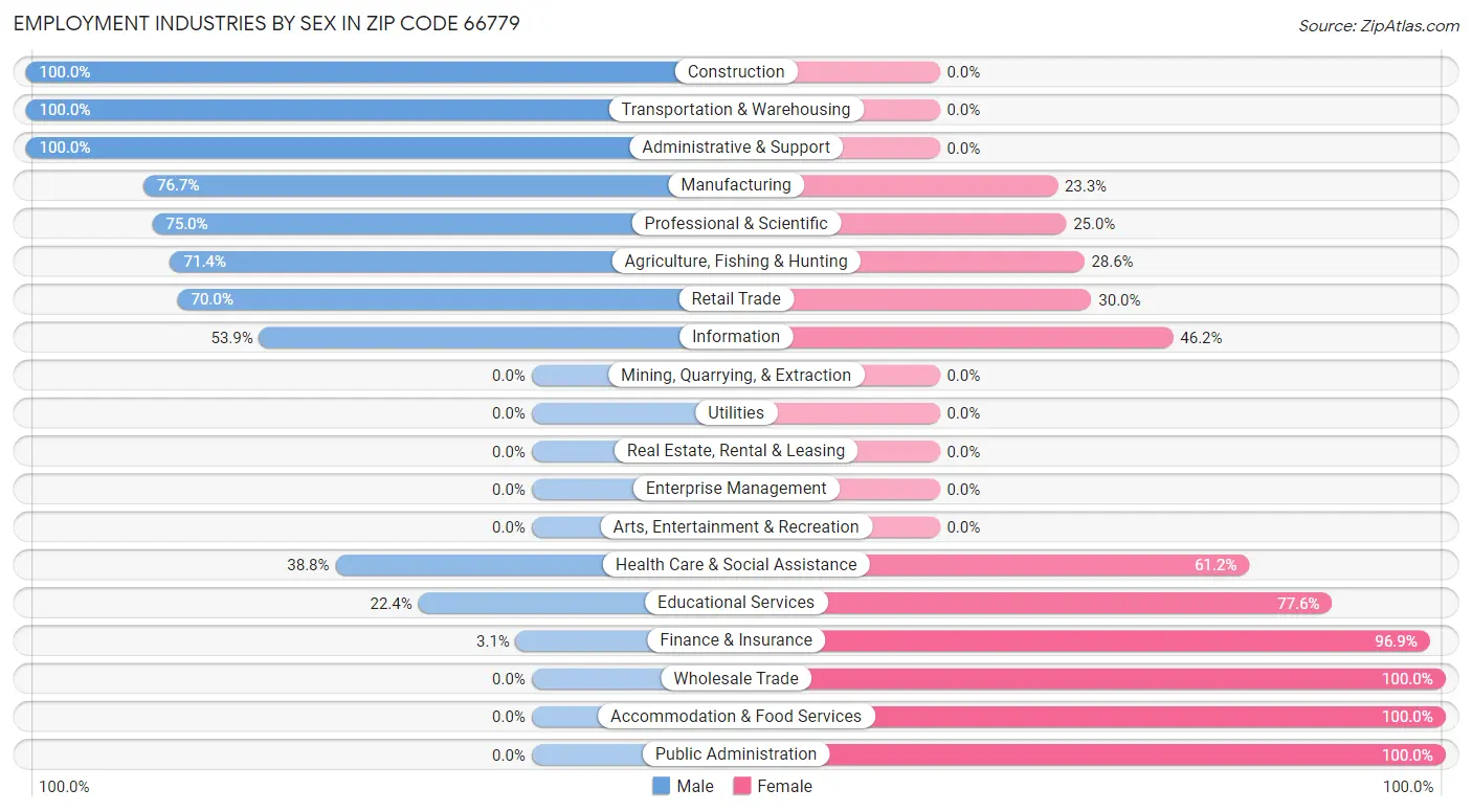 Employment Industries by Sex in Zip Code 66779