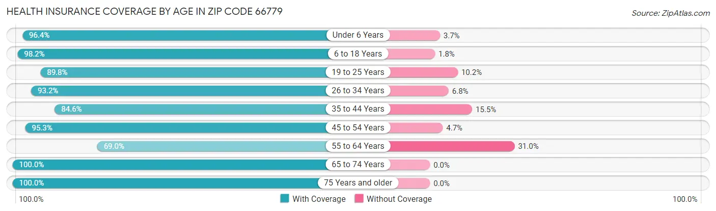 Health Insurance Coverage by Age in Zip Code 66779