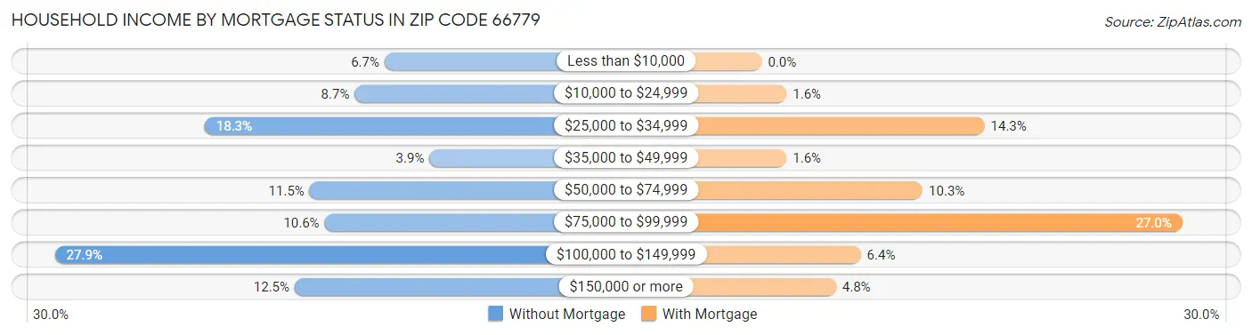 Household Income by Mortgage Status in Zip Code 66779