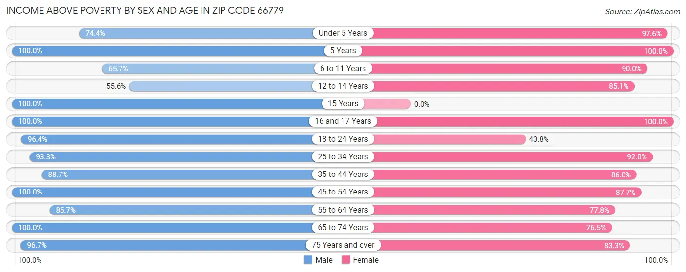 Income Above Poverty by Sex and Age in Zip Code 66779