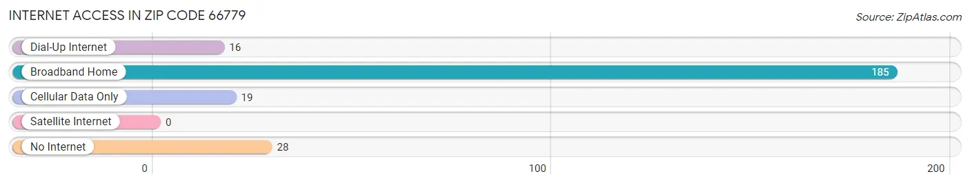 Internet Access in Zip Code 66779