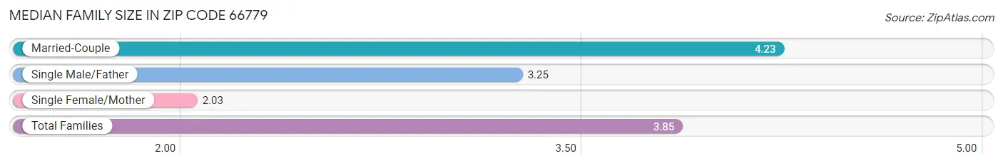 Median Family Size in Zip Code 66779