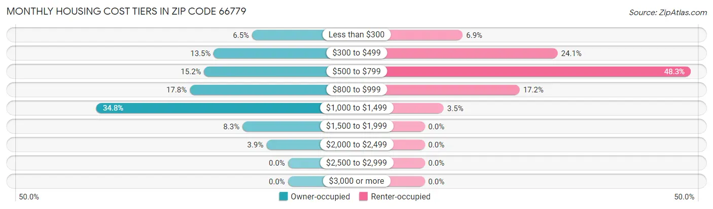 Monthly Housing Cost Tiers in Zip Code 66779