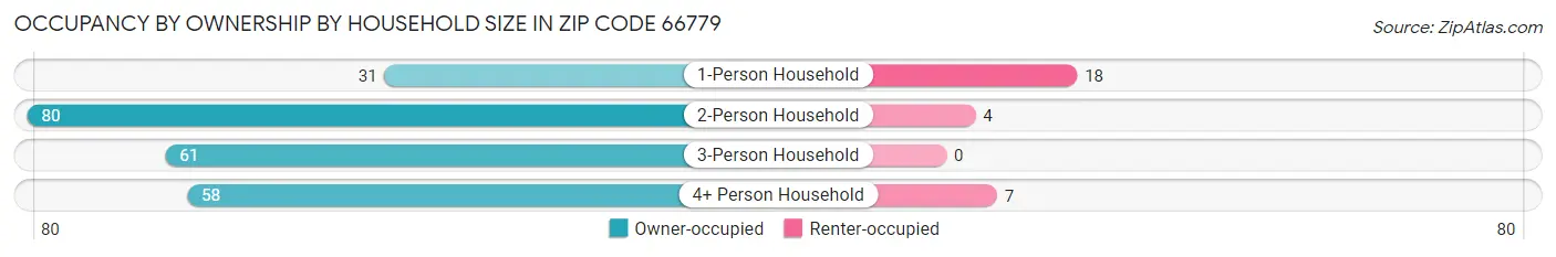 Occupancy by Ownership by Household Size in Zip Code 66779