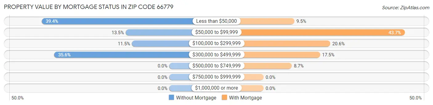 Property Value by Mortgage Status in Zip Code 66779