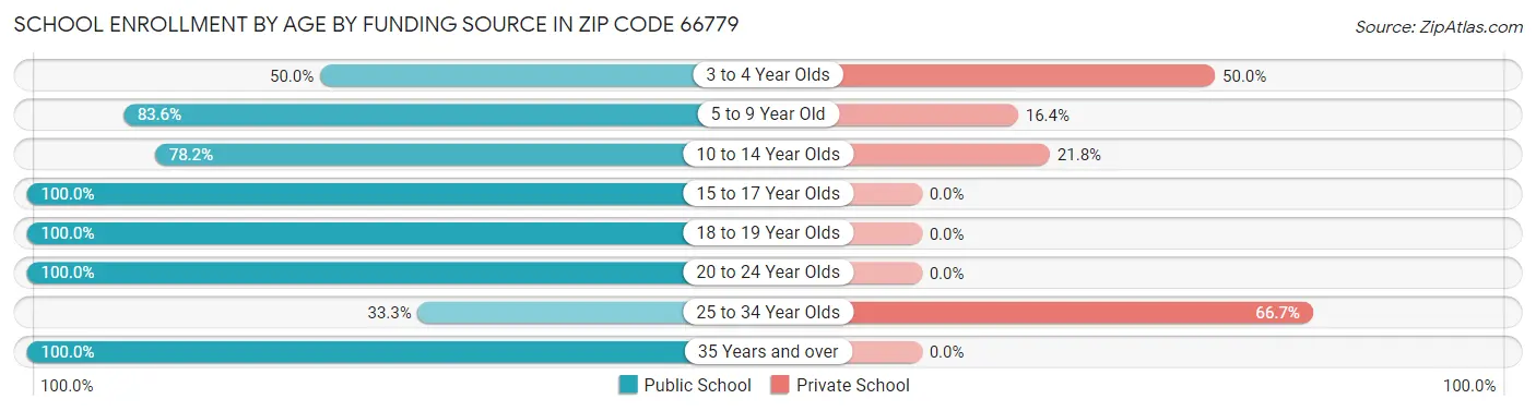 School Enrollment by Age by Funding Source in Zip Code 66779
