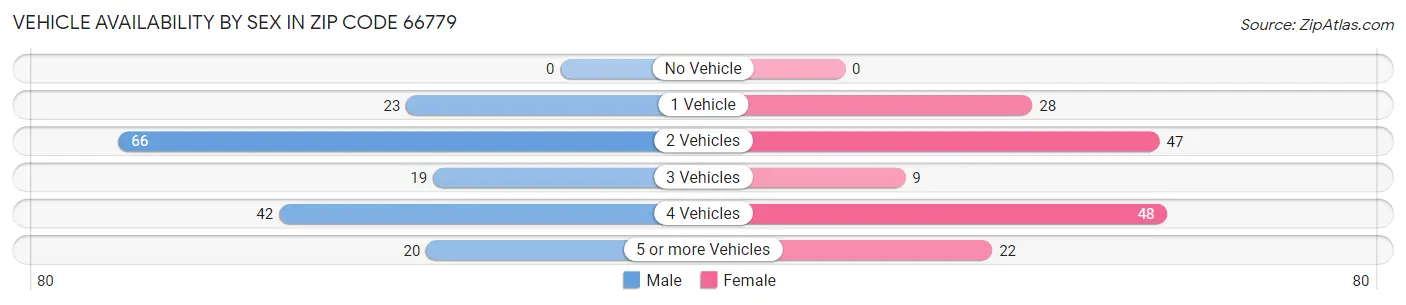 Vehicle Availability by Sex in Zip Code 66779