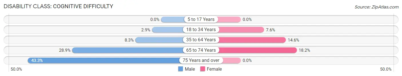 Disability in Zip Code 66781: <span>Cognitive Difficulty</span>