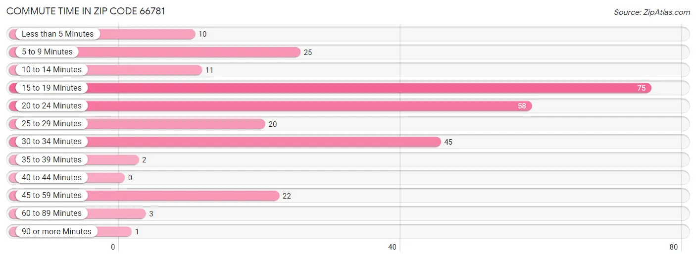 Commute Time in Zip Code 66781