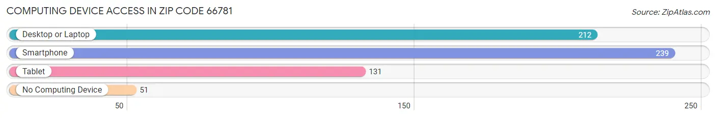 Computing Device Access in Zip Code 66781