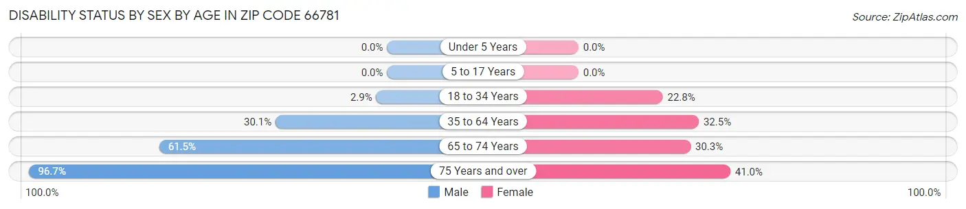 Disability Status by Sex by Age in Zip Code 66781