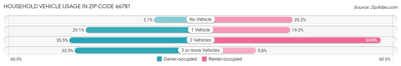 Household Vehicle Usage in Zip Code 66781