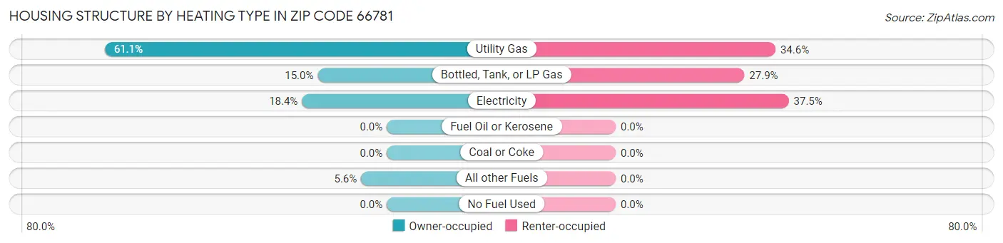 Housing Structure by Heating Type in Zip Code 66781