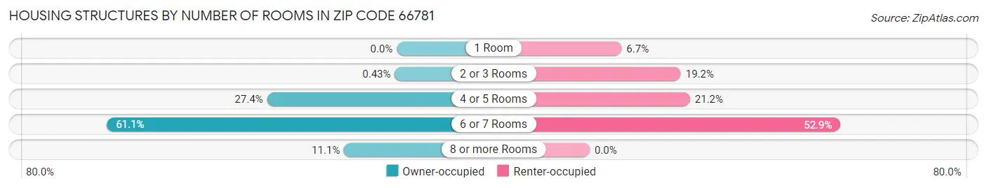 Housing Structures by Number of Rooms in Zip Code 66781