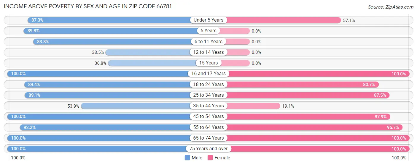 Income Above Poverty by Sex and Age in Zip Code 66781