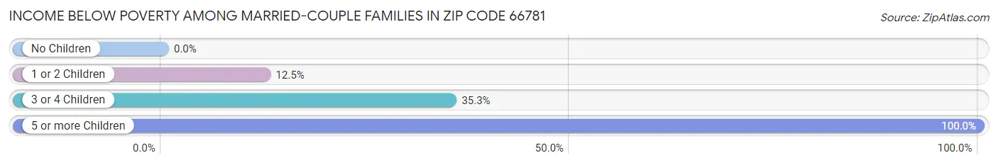 Income Below Poverty Among Married-Couple Families in Zip Code 66781