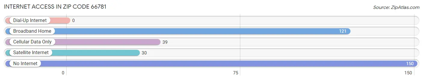 Internet Access in Zip Code 66781