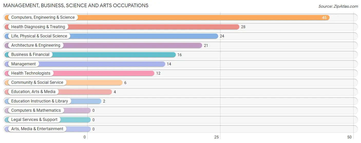 Management, Business, Science and Arts Occupations in Zip Code 66781