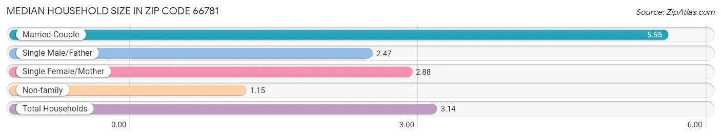 Median Household Size in Zip Code 66781