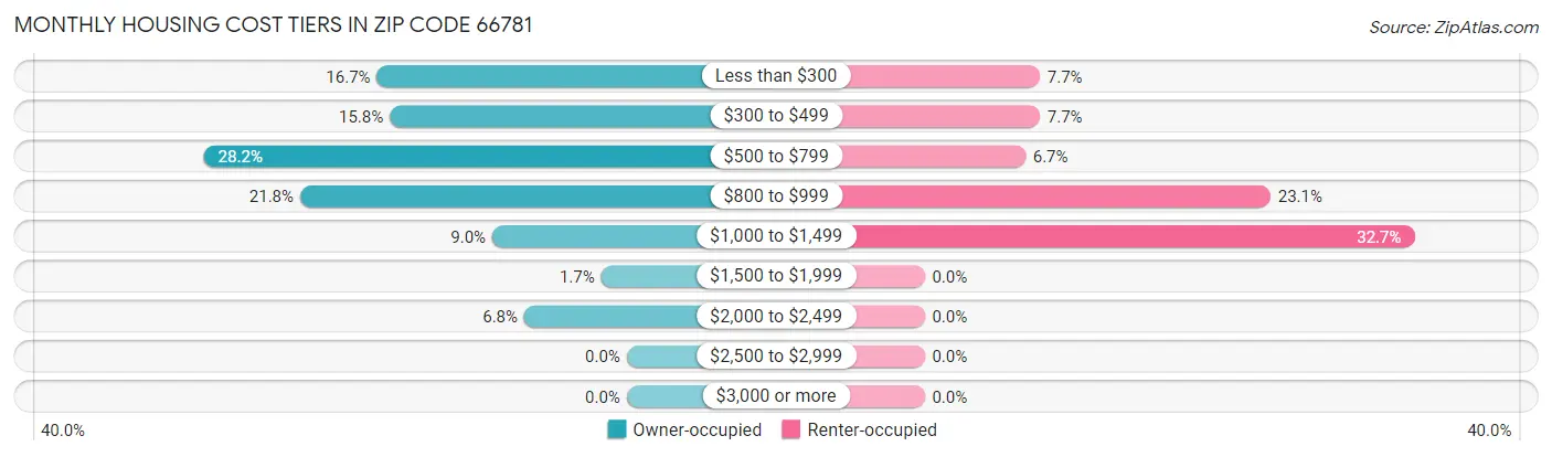 Monthly Housing Cost Tiers in Zip Code 66781