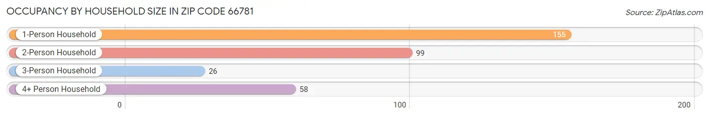 Occupancy by Household Size in Zip Code 66781