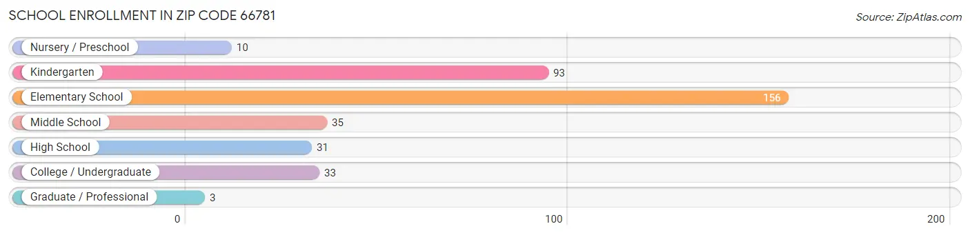 School Enrollment in Zip Code 66781