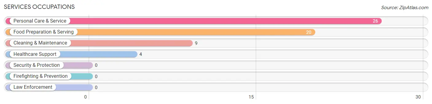 Services Occupations in Zip Code 66781