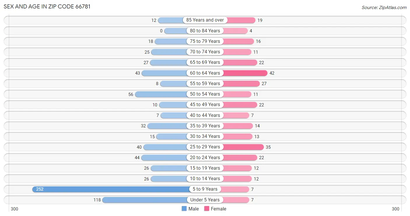 Sex and Age in Zip Code 66781