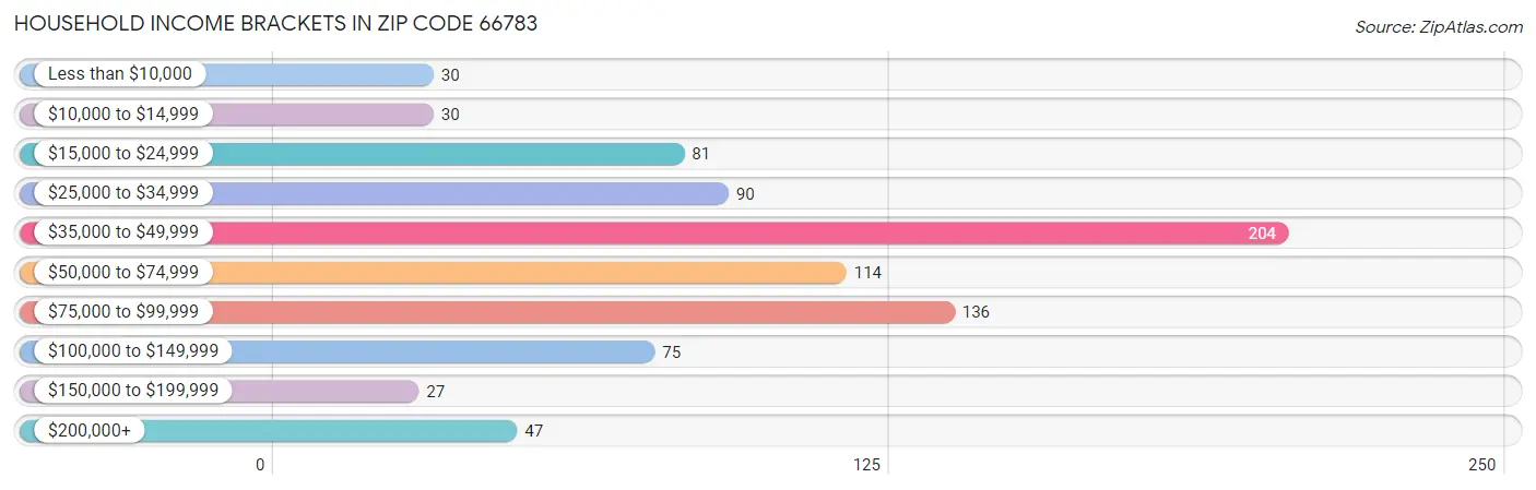 Household Income Brackets in Zip Code 66783