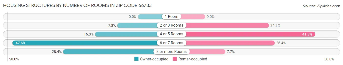 Housing Structures by Number of Rooms in Zip Code 66783