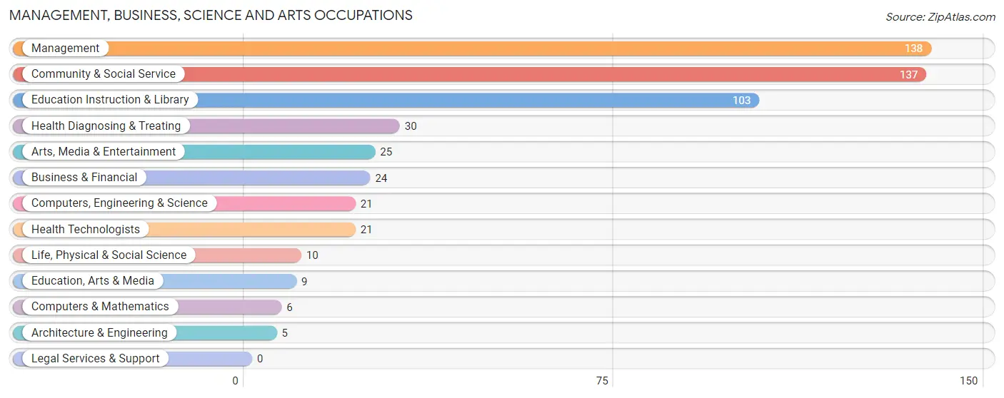 Management, Business, Science and Arts Occupations in Zip Code 66783