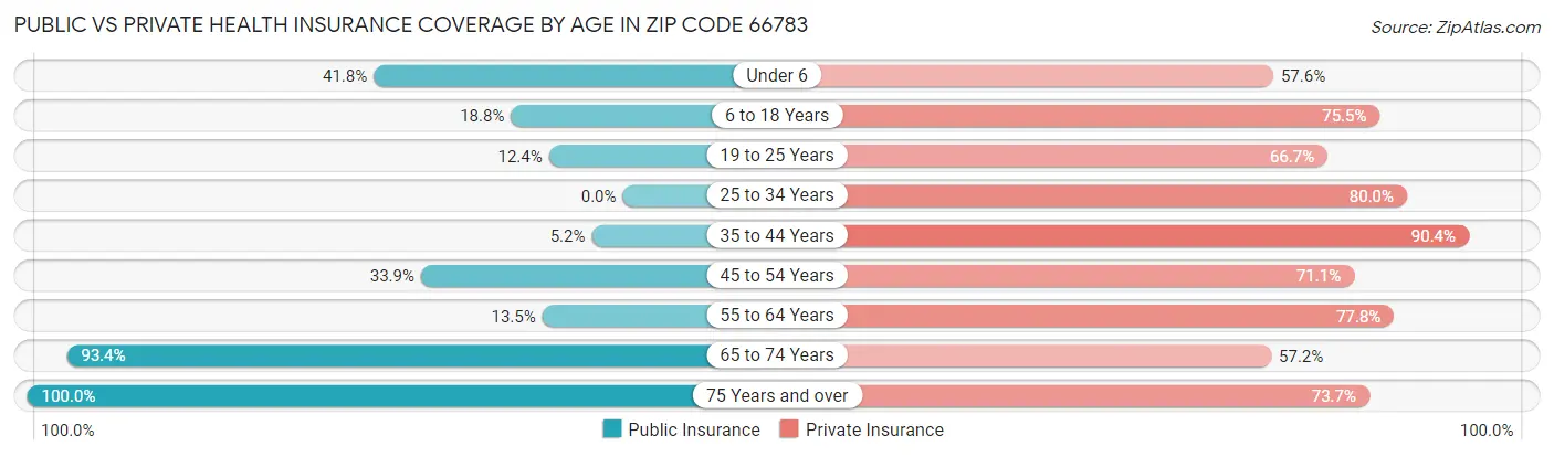 Public vs Private Health Insurance Coverage by Age in Zip Code 66783