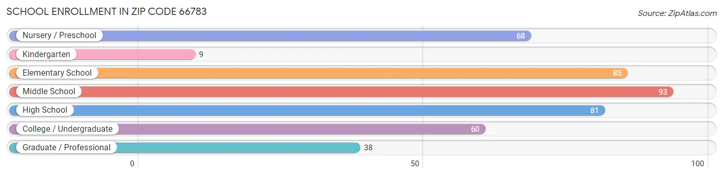 School Enrollment in Zip Code 66783