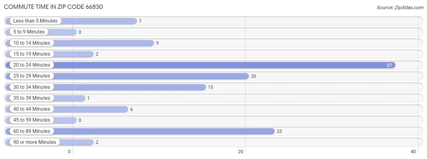 Commute Time in Zip Code 66830