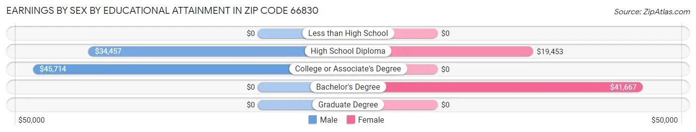 Earnings by Sex by Educational Attainment in Zip Code 66830