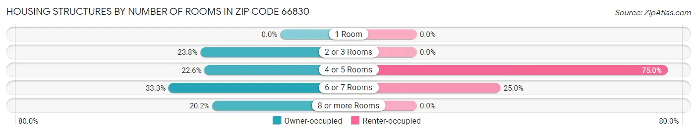 Housing Structures by Number of Rooms in Zip Code 66830