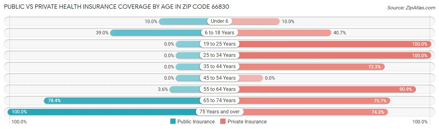 Public vs Private Health Insurance Coverage by Age in Zip Code 66830